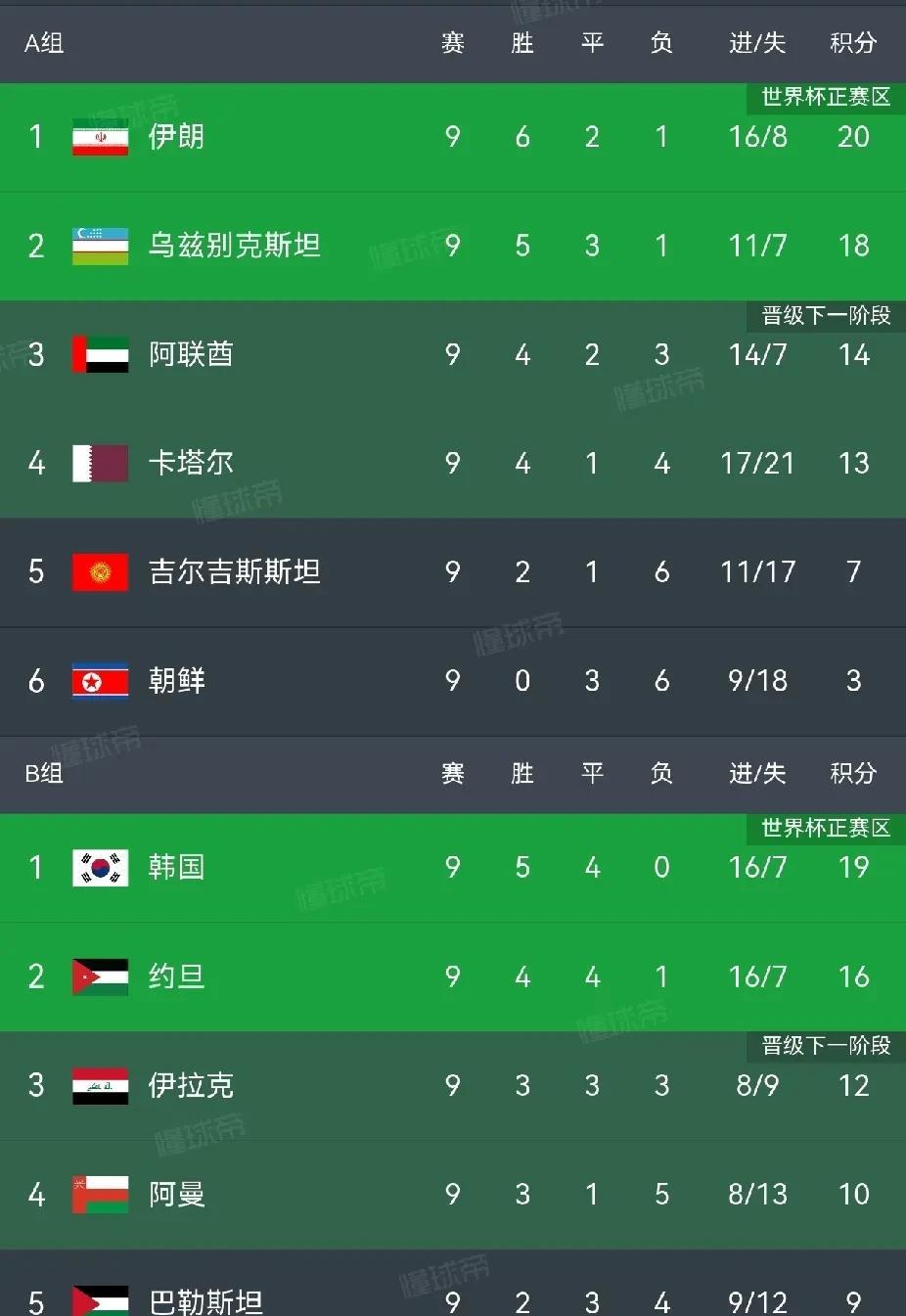 瞧瞧人家！乌兹别克斯坦和约旦首进世界杯。
世预赛亚洲区18强赛第9轮，乌兹别克斯