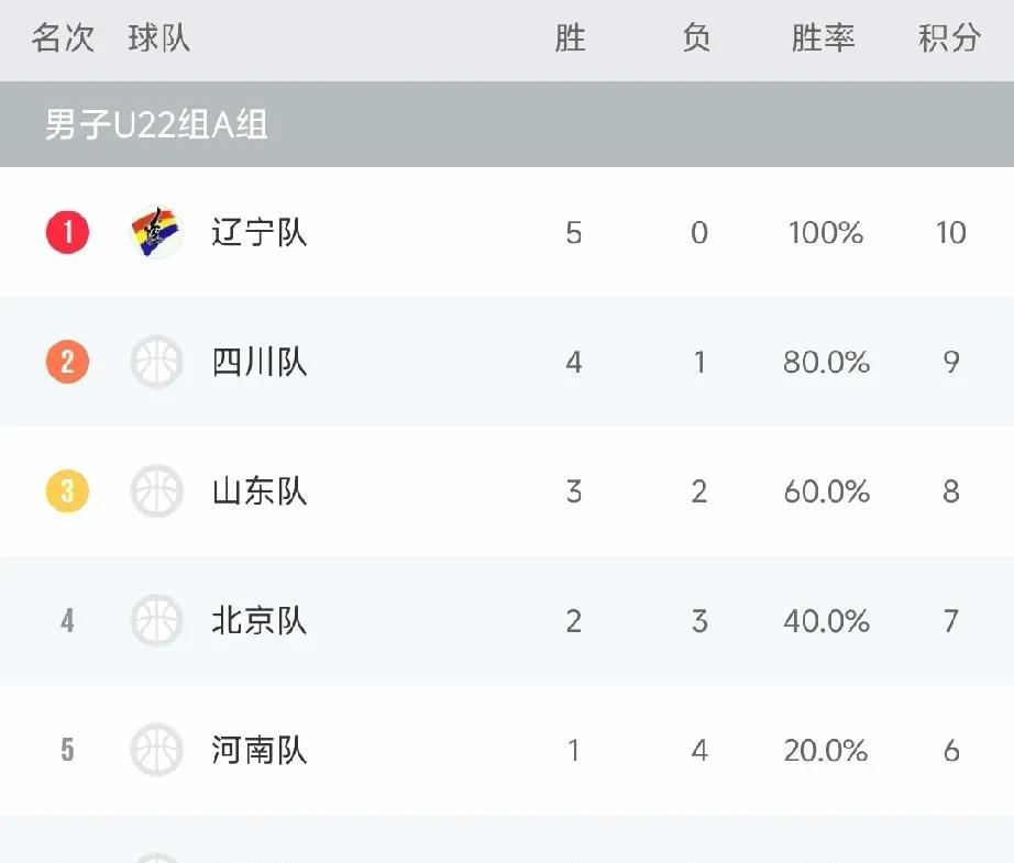 全运会男篮小组赛全部结束，5支队伍进入附加赛！
全运会男篮的小组赛已于昨日全部结