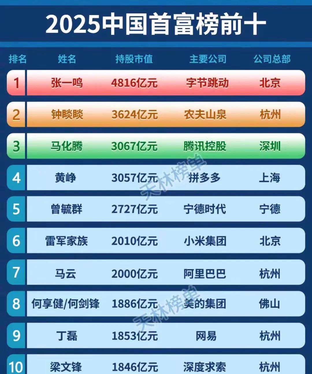 从首富榜单上各地富豪的数量可以看出，杭州是绝对的王者，以上榜数量接近一半的成绩“