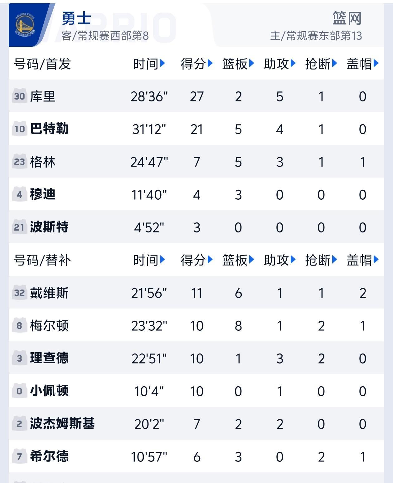 库里不拿高分也能赢，替补全场轰下58分！
勇士胜篮网的比赛和以往赢球的模式有所不