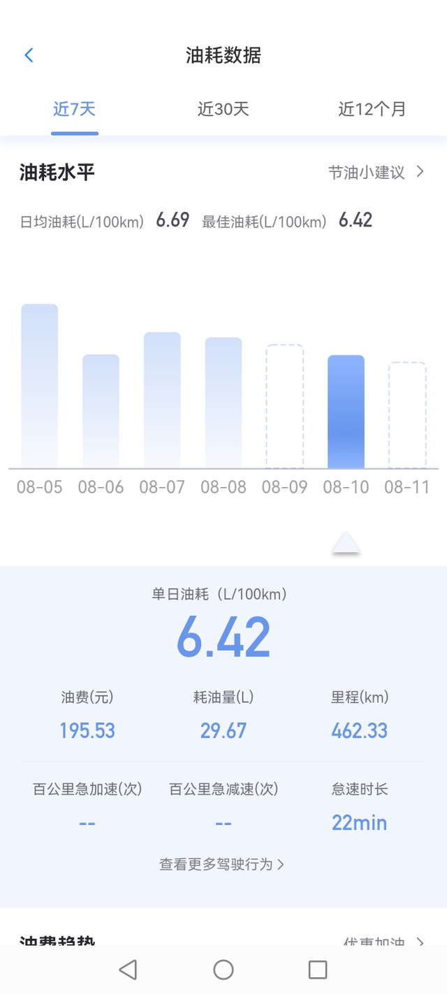 别克威朗pro实际油耗
本次跑了400公里高速和50公里国道的真实油耗，高速全程