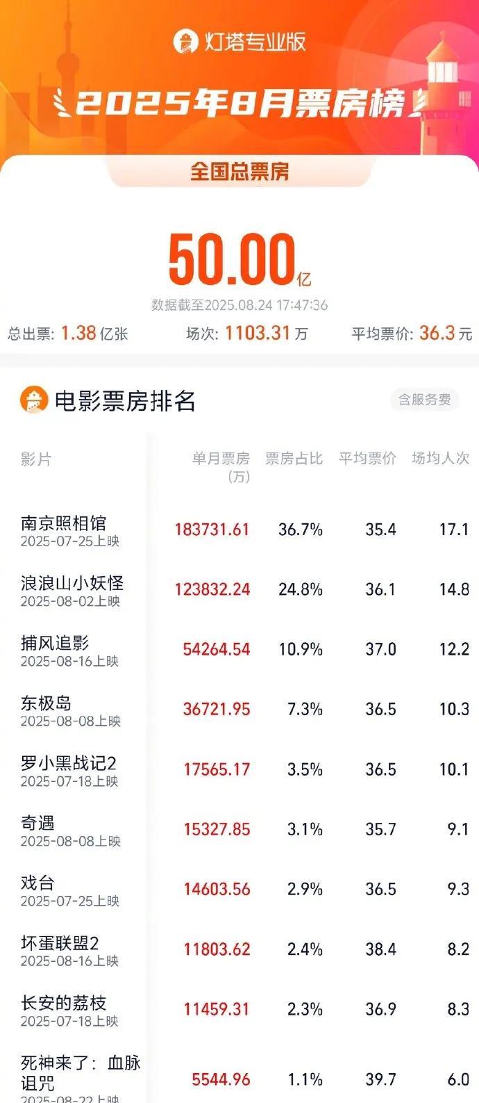 爆！2025年8月票房破50亿
据灯塔专业版数据，截至8月24日17时47分，2