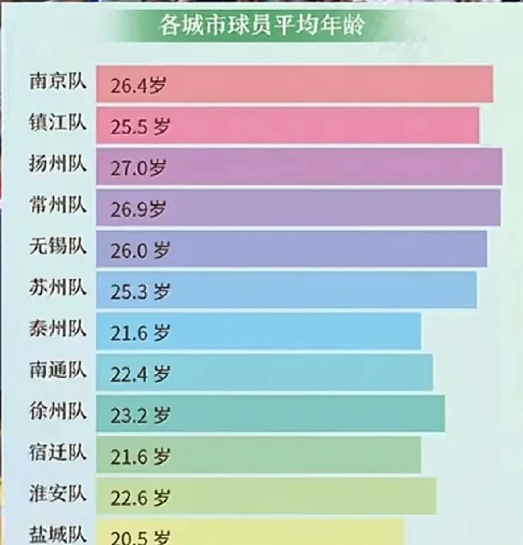 盘点苏超各队的平均年龄
一直认为南京队是苏超球队中平均年龄最大的，因为戈伟，渠成
