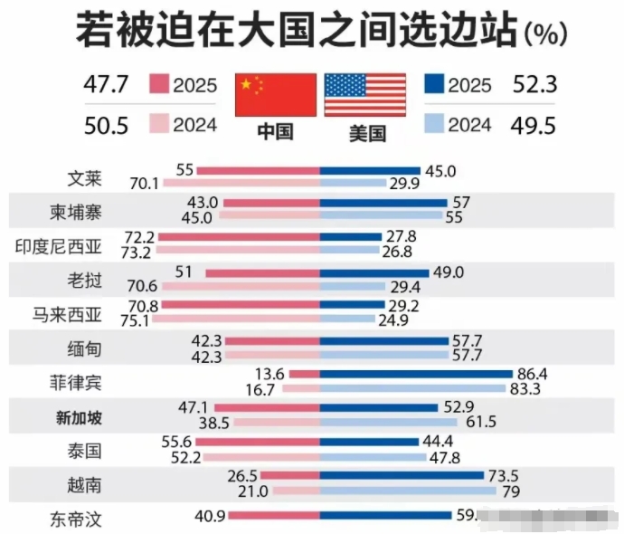 在东盟十国当中，选择支持中国的国家，有泰国、老挝、印尼、马来西亚、文莱，这五个国