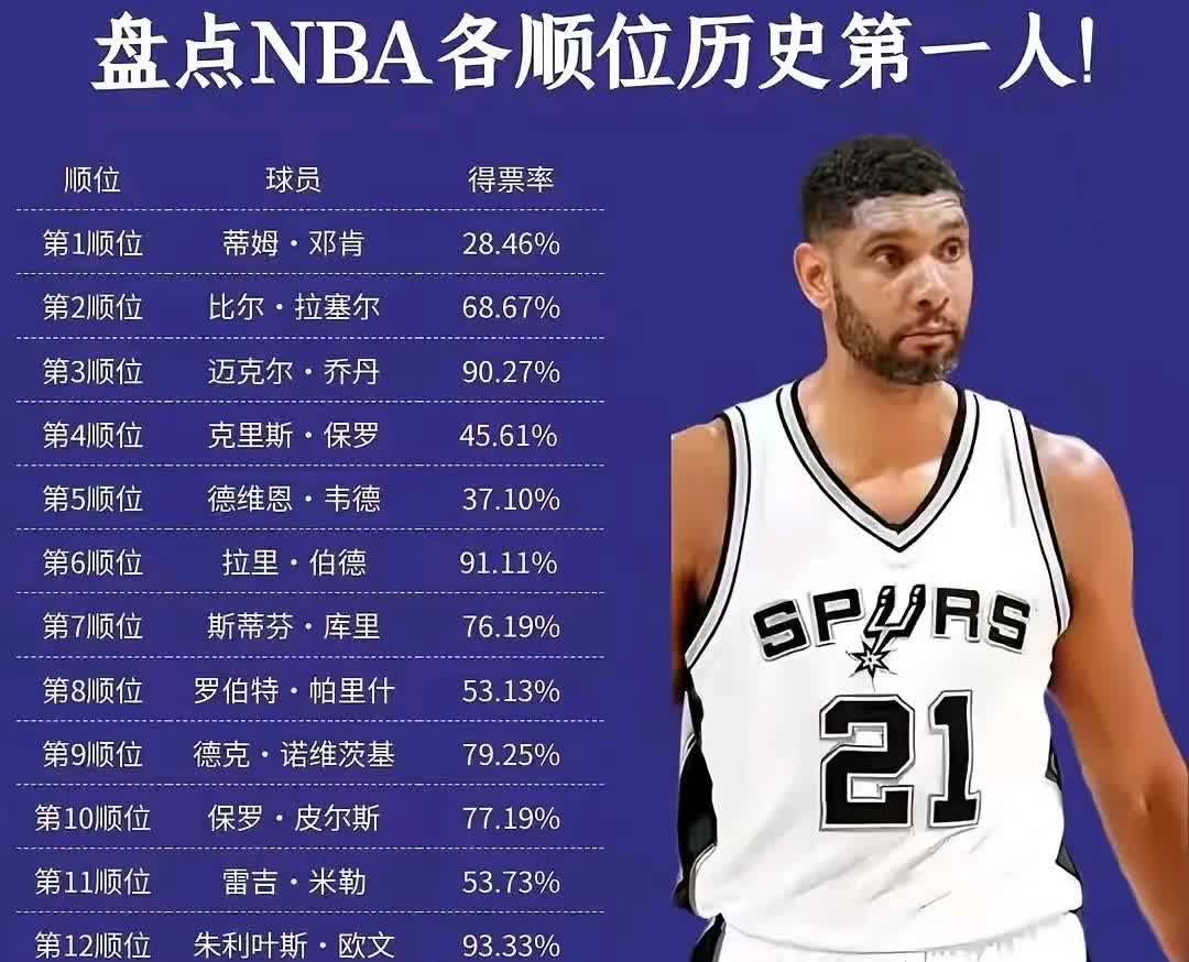 NBA各顺位的历史第一人，看得票率。

历史第一状元邓肯？只有28%，历史最