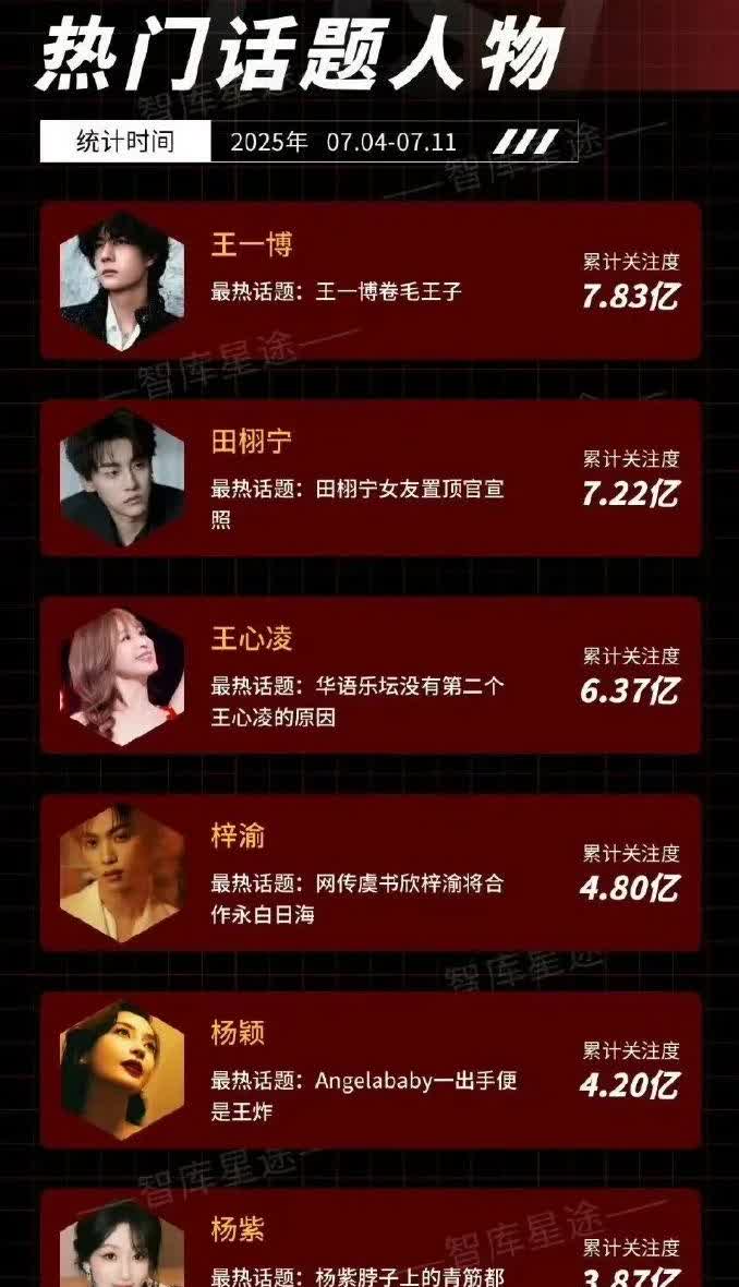 不管内娱怎么炒的天翻地覆
王一博回来就轻松登顶
屠周榜只需要回内娱一天时间
