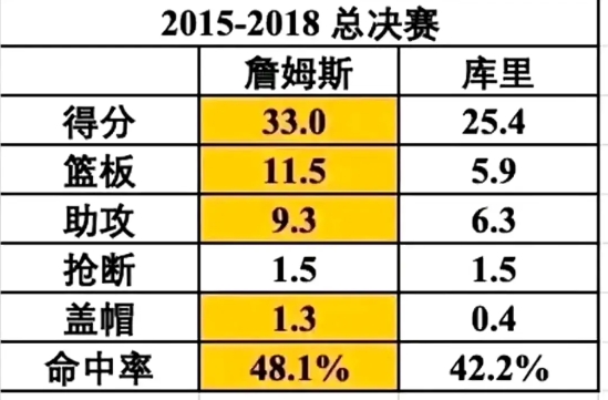谁是联盟第一人，当然是詹姆斯，2015-2018总决赛连续四次碰库里，詹姆斯数据