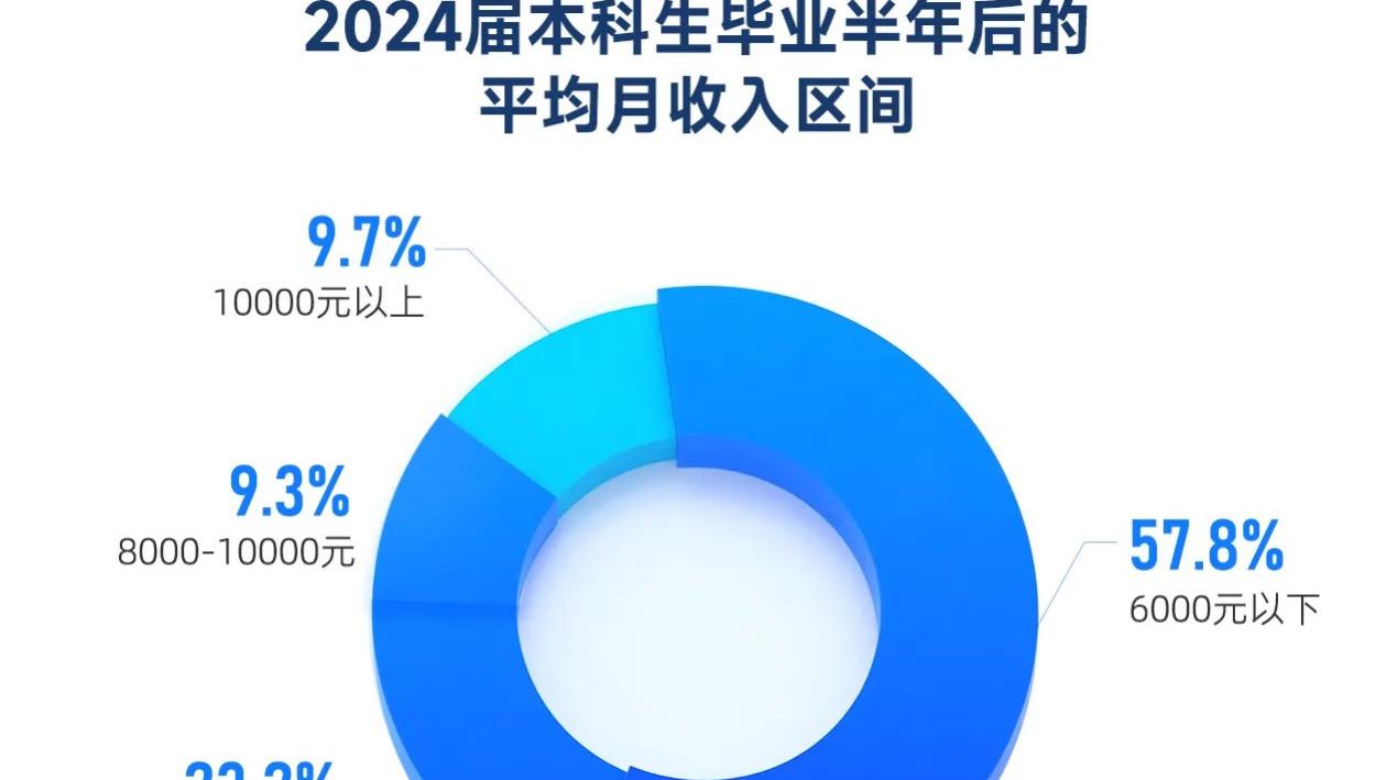 毕业即月入过万，他们做对了什么？——应届生高薪突围全记录