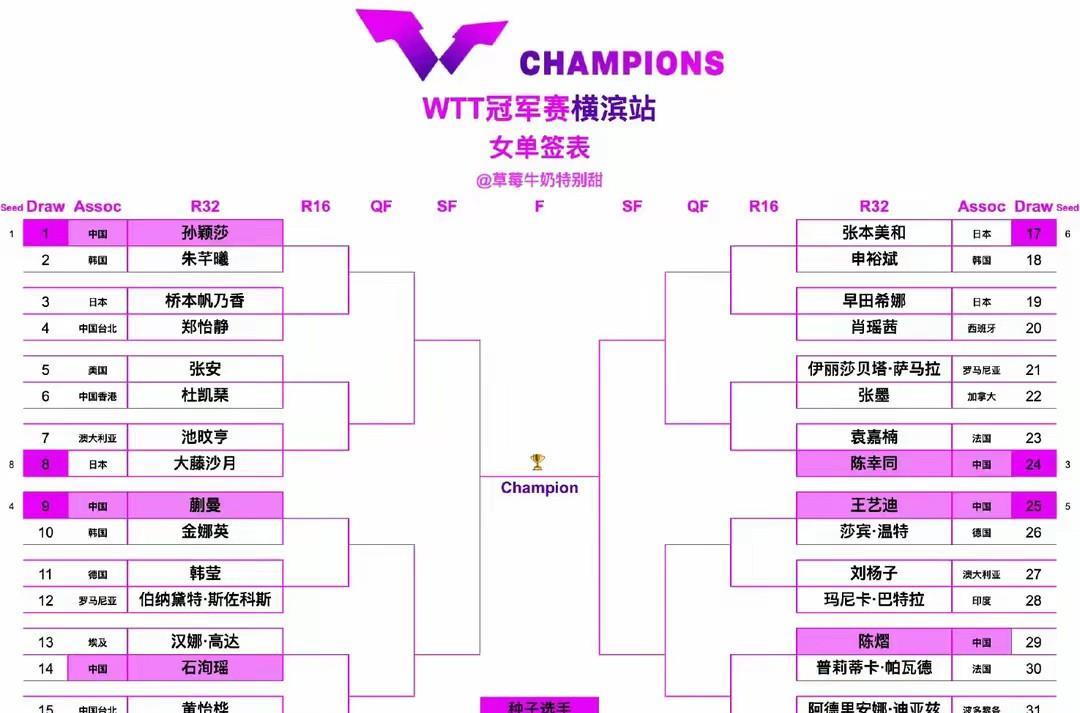 这签抽的，
不该碰的又碰上了，
抽签也是命啊[大笑]
有的选手上来就是，
决赛和
