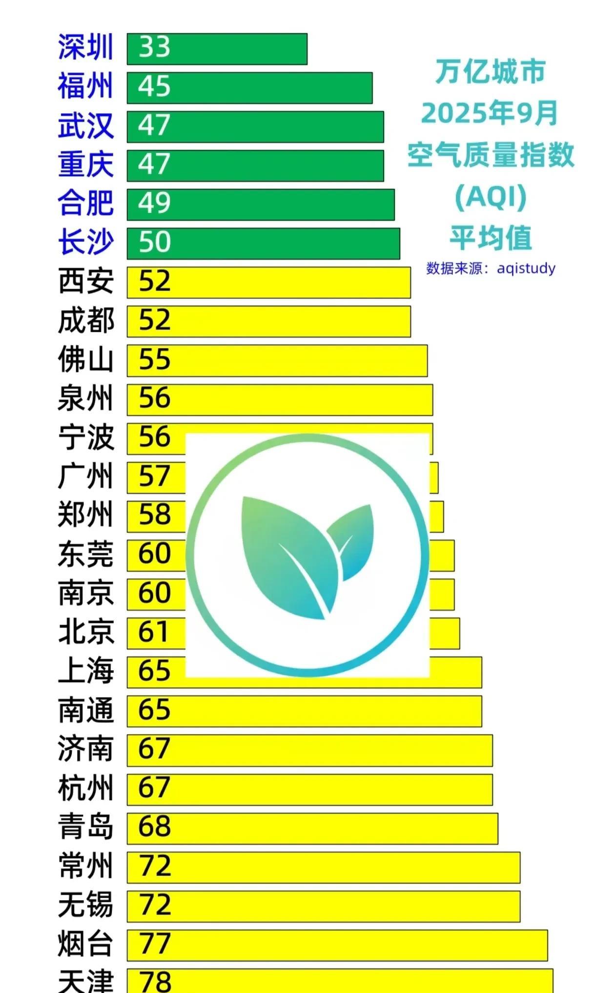 全国万亿GDP城市9月份空气质量排名，相对来说，南方城市的空气质量都要比北方好。
