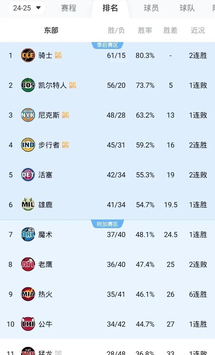 NBA最新战况排名东部
第一 骑士 61胜15负
第二 绿军 56胜20负
第三