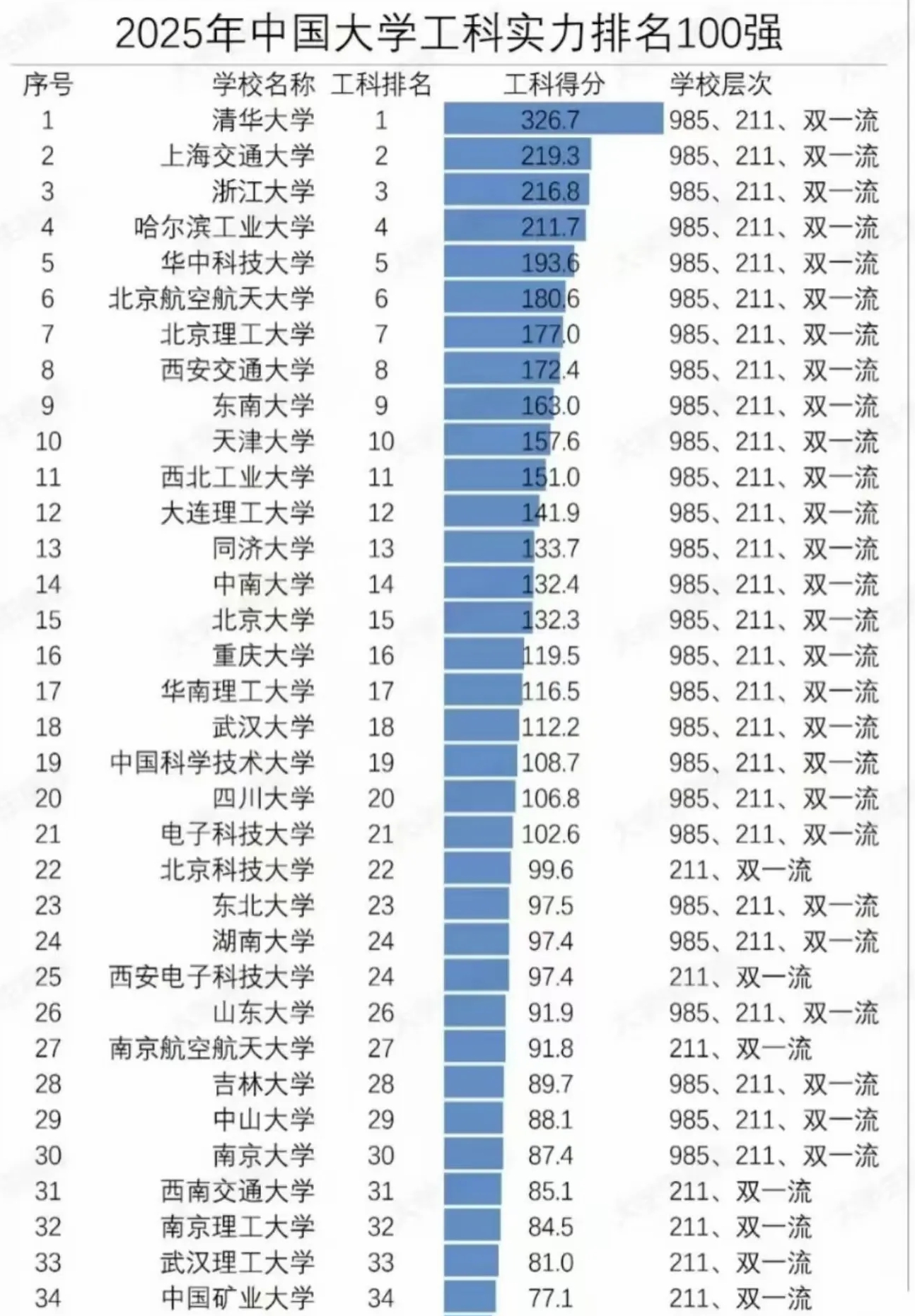 2025最新工科大学排