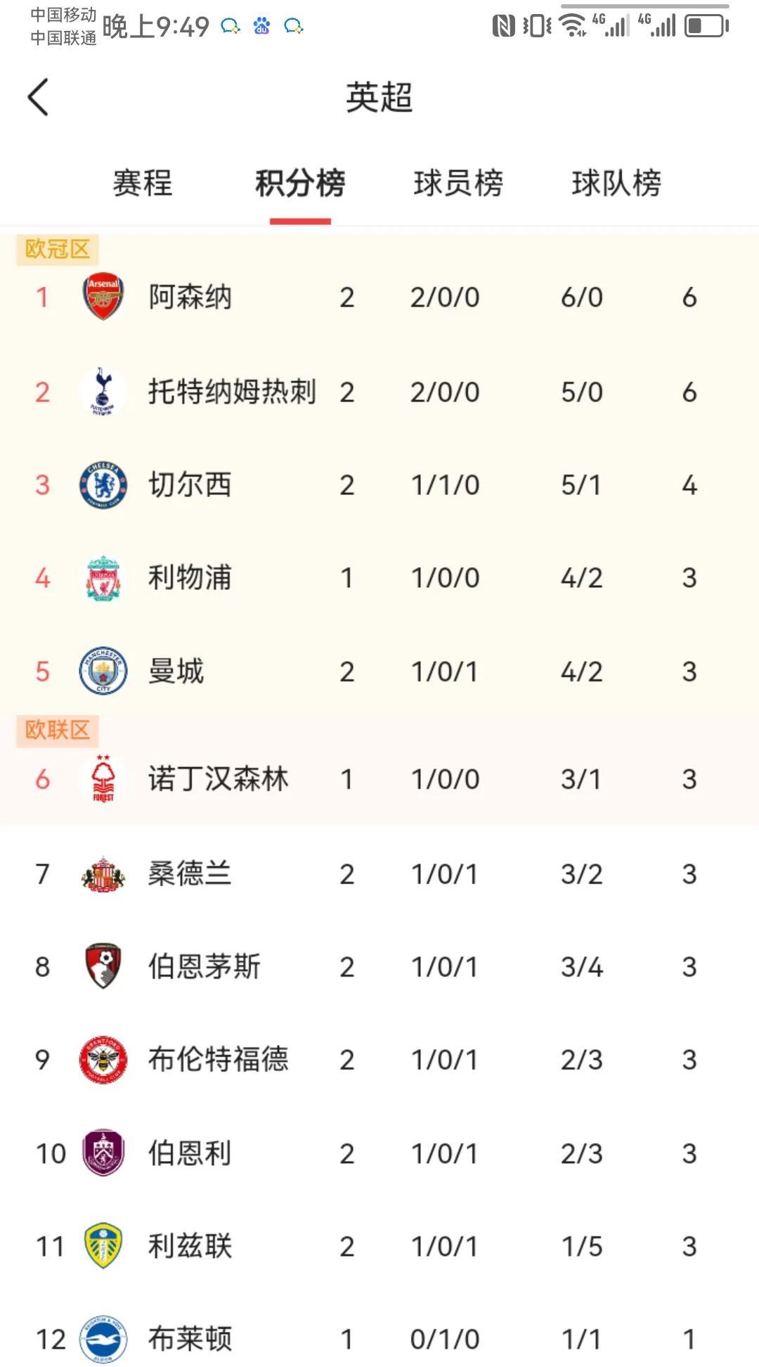 英超最新积分榜，已经进行两轮，前五被传统六大豪门中的五强霸占
第一枪手阿森纳，两