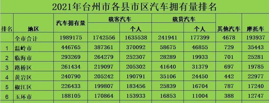 2021年台州市各县市区汽车拥有量排名。温岭不出意外的排名第一，全市汽车拥有量达