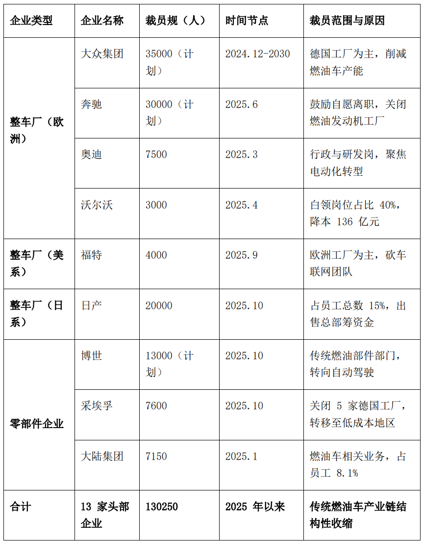 全球超13万汽车人将失业，为何中国车企还在逆势抢人？