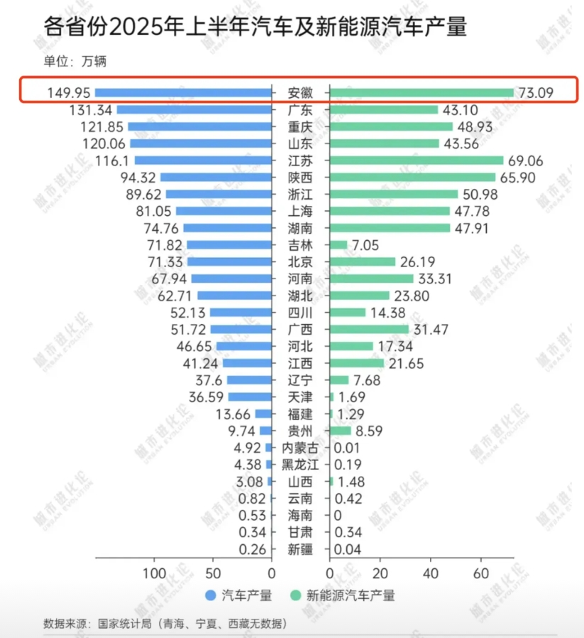 上半年安徽汽车产量150万辆，全国第一
上半年汽车产量，安徽149.95万辆，超