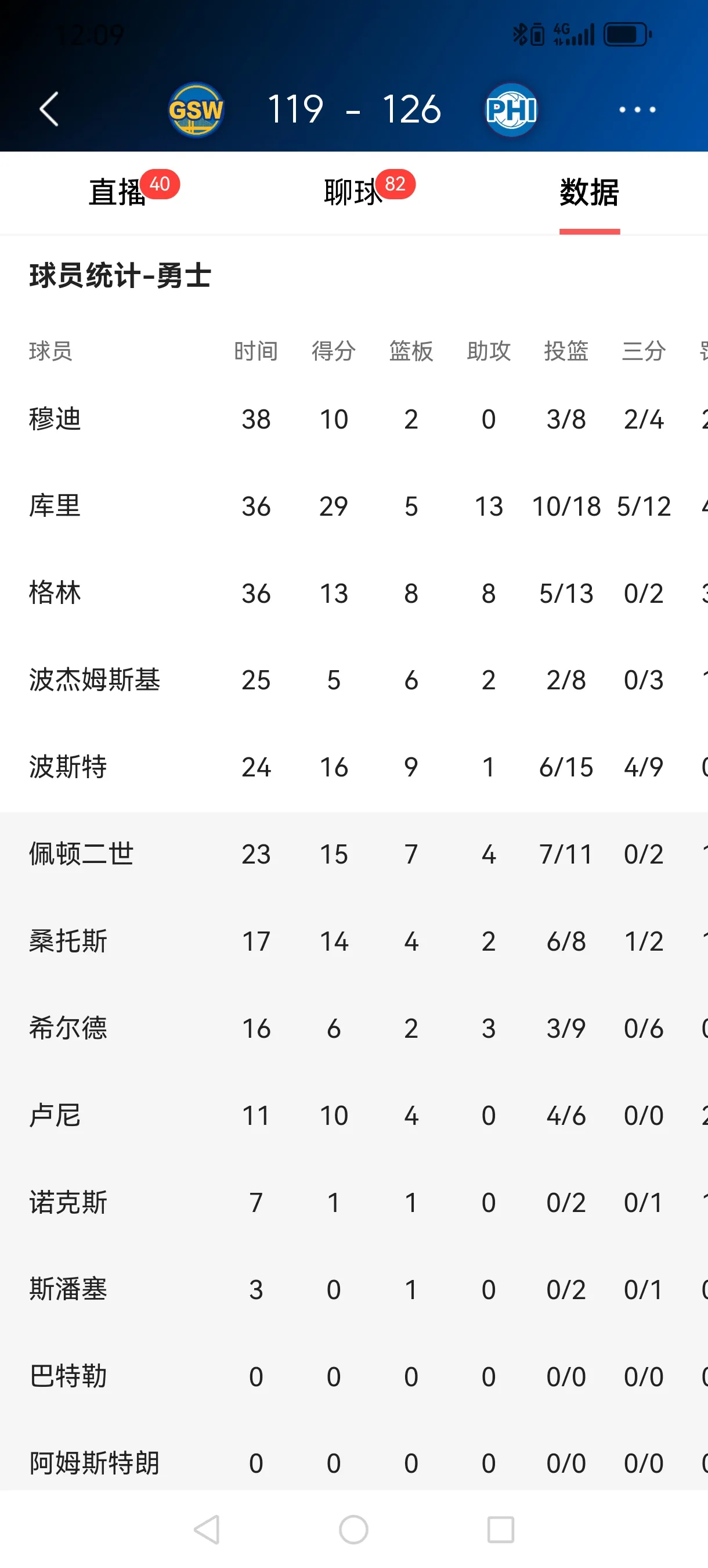 勇士是真tm的不争气啊！人家湖人昨天背靠背都拿下快船了，给勇士铺路呢，今天连76