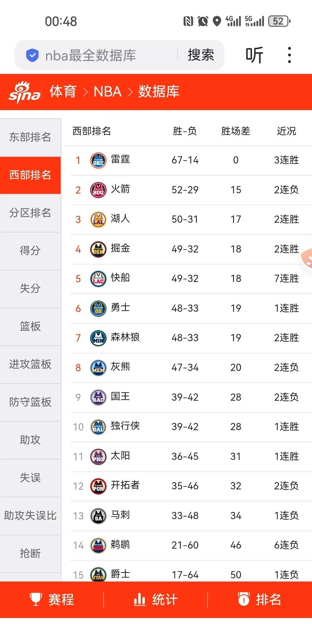 第七名！！！才是快船最好的归宿。
2024-25赛季常规赛只剩下最后一轮比赛，与