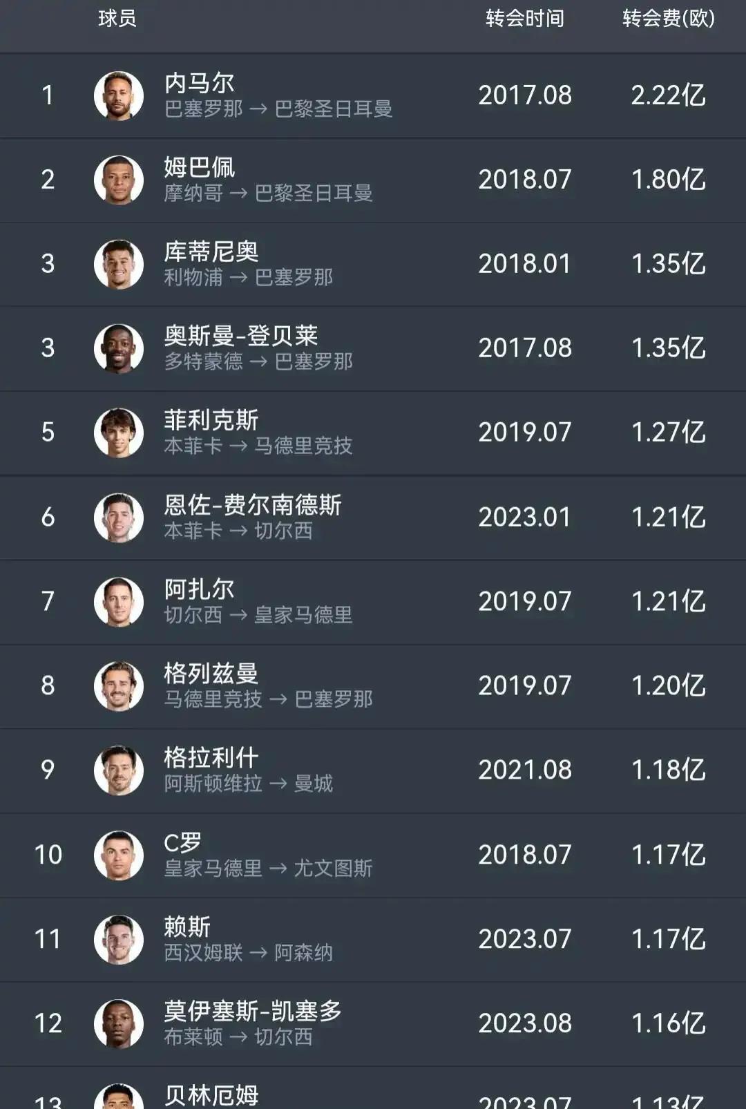 足坛历史真正产生的最高转会费。
还是2017年内马尔2.22亿最多。
梅西没有过