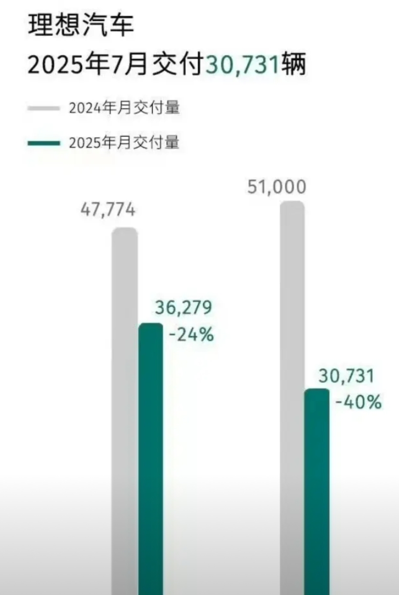 理想又一次至暗时刻？24年7月销量51000，25年7月销量30731。
7月销