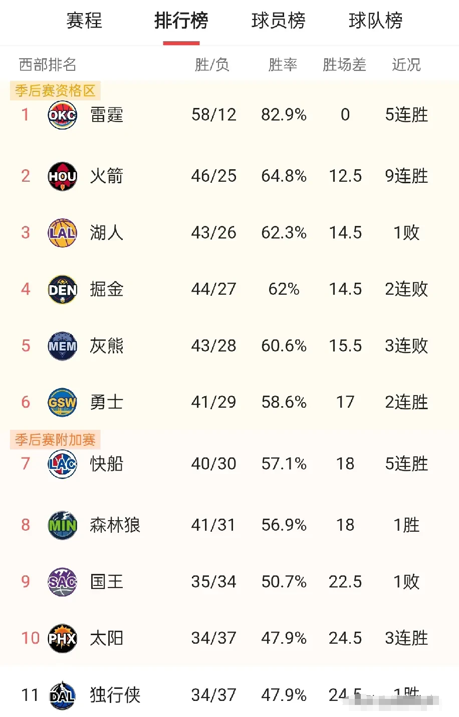 趁库里病，要勇士命！
快船下一场只要拿下雷霆就能升到西部第六，勇士好不容易一波连