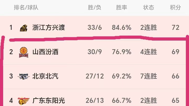 贾明儒0.1秒绝杀！山西120-119胜山东 黑马4连胜 积分榜前8仅差5场