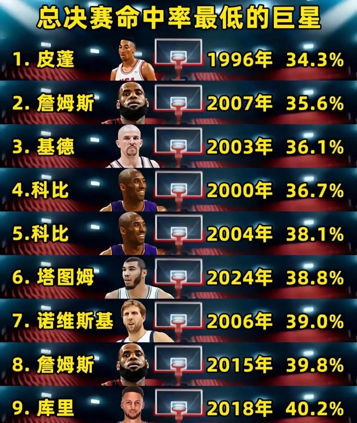 NBA历史级别巨星，总决赛最低命中率排行榜：
第一名，皮蓬，1996年34.3％
