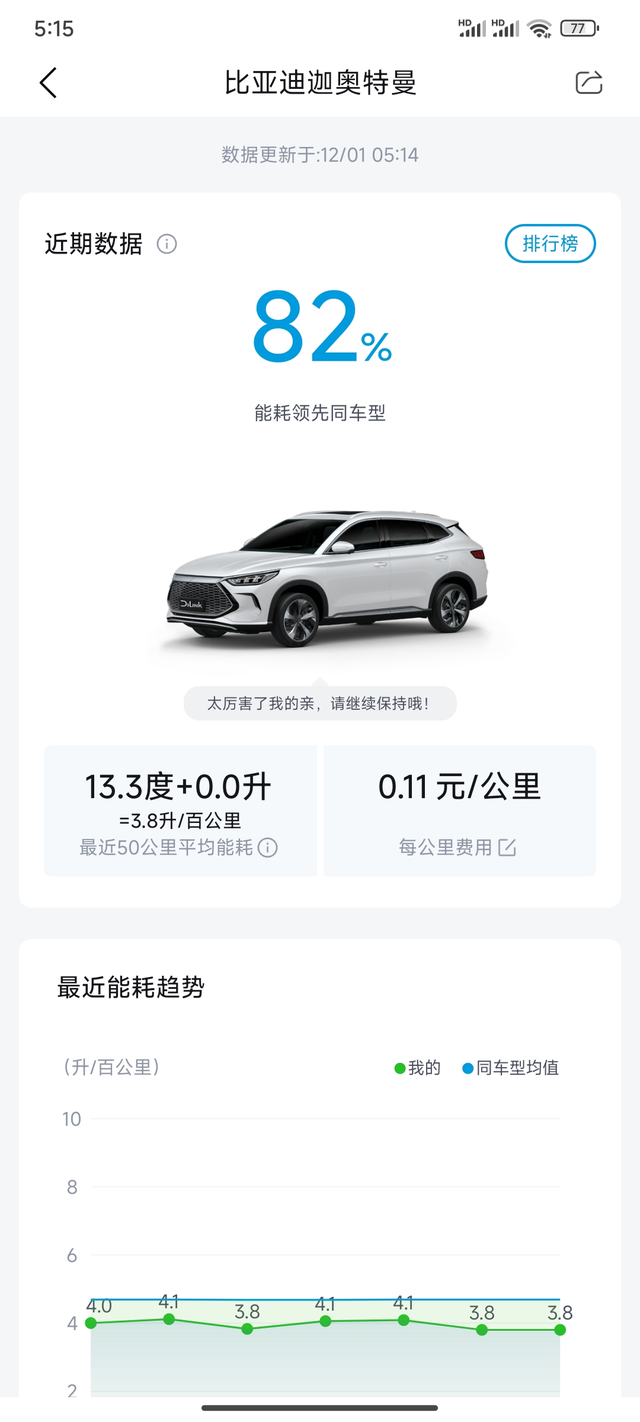 天气冷了
最近小宋电耗明显增加了，不过不影响，我自己有充电桩，基本两天一冲，哈哈