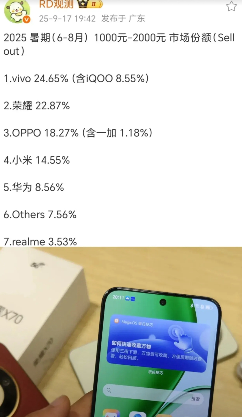 8月份入门机型销量占比！荣耀以22.87%的份额高居榜单第二！

不难看出，荣耀