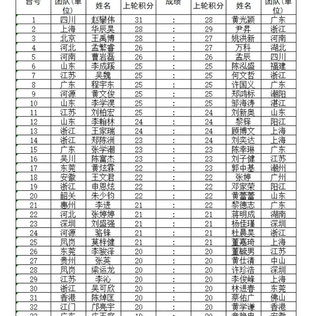 元朗荣华杯象棋比赛今天进行了7轮比赛，
赵攀伟第6轮战胜强敌王禹博，取得优势，