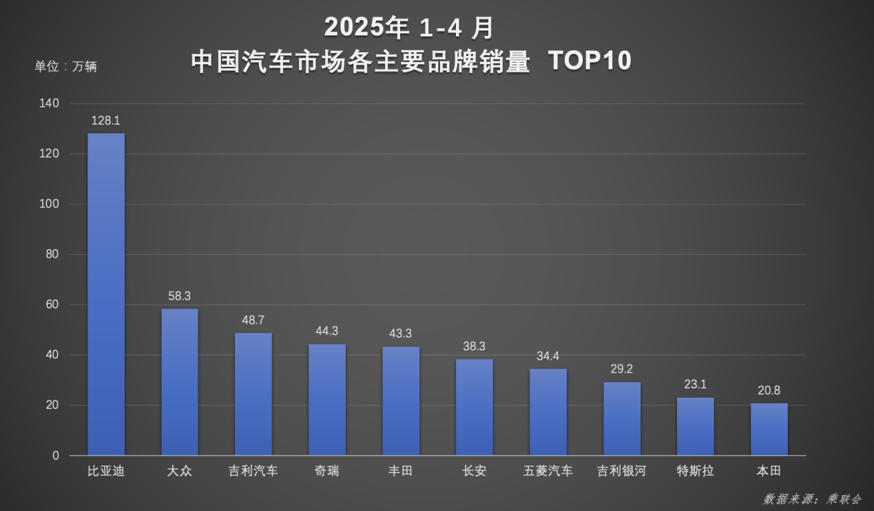 比亚迪4月销量全球破局