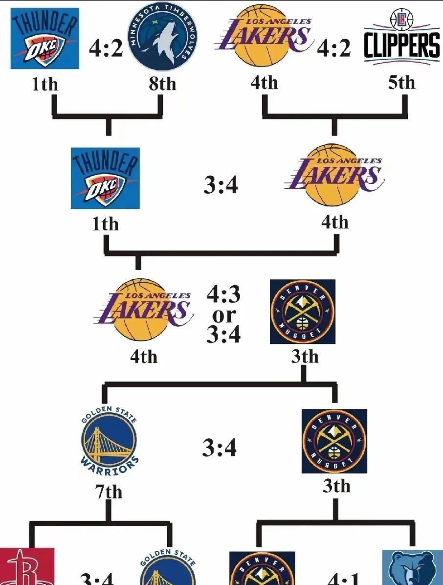这应该算是目前为止，NBA西区最合理的排名和季后赛对阵情况：
1、季后赛首轮对阵