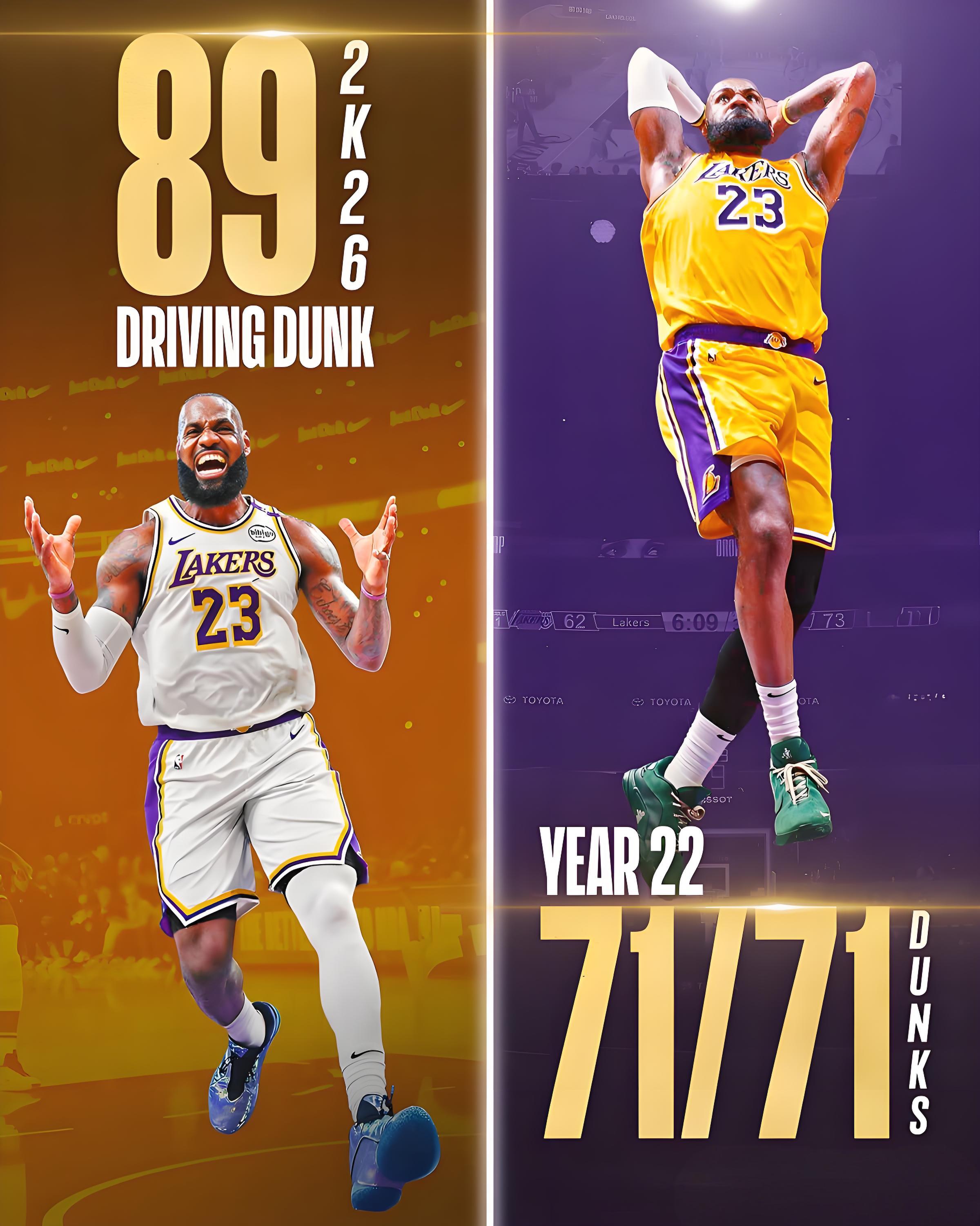 上个赛季，詹姆斯完成了联盟中其他人无法完成的事情。
他是唯一一位扣篮超过50次，