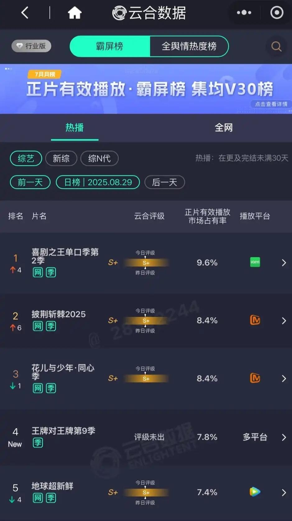 不过往年每季都追的我今年确实一点没看，因为对一群回锅肉和时代峰峻的粉丝自嗨少年团