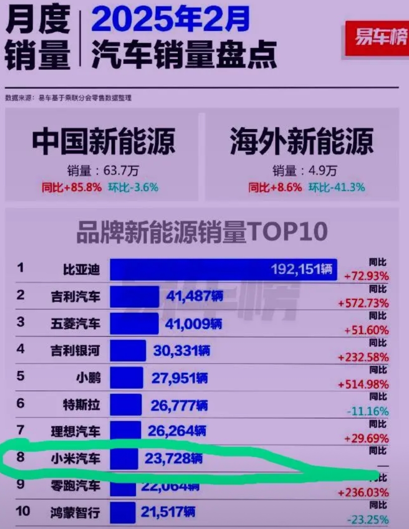 王传福没有说谎！

小米SU7销量不仅仅是超过了鸿蒙智行销量总和。

国产车做起