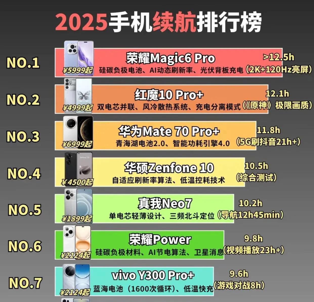 为了解决大家的手机续航焦虑，今天给大家推荐几款续航能打的手机。
荣耀Magic6