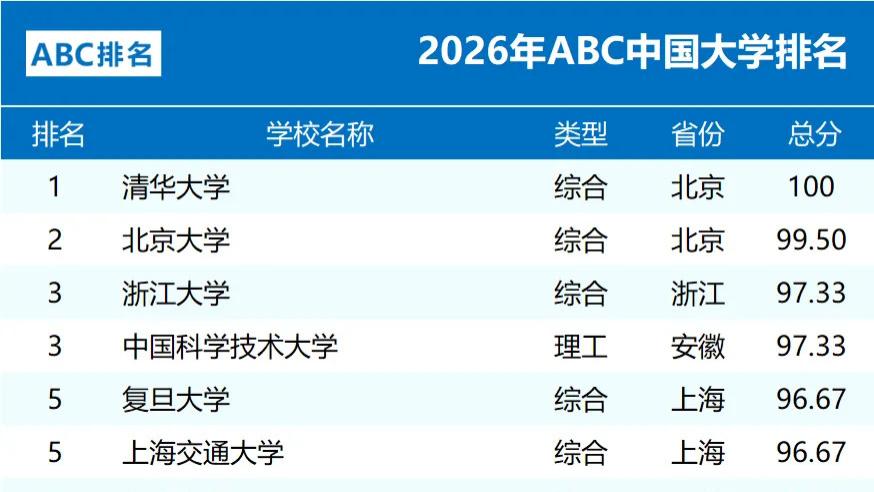 2026年ABC中国大学排名发布
