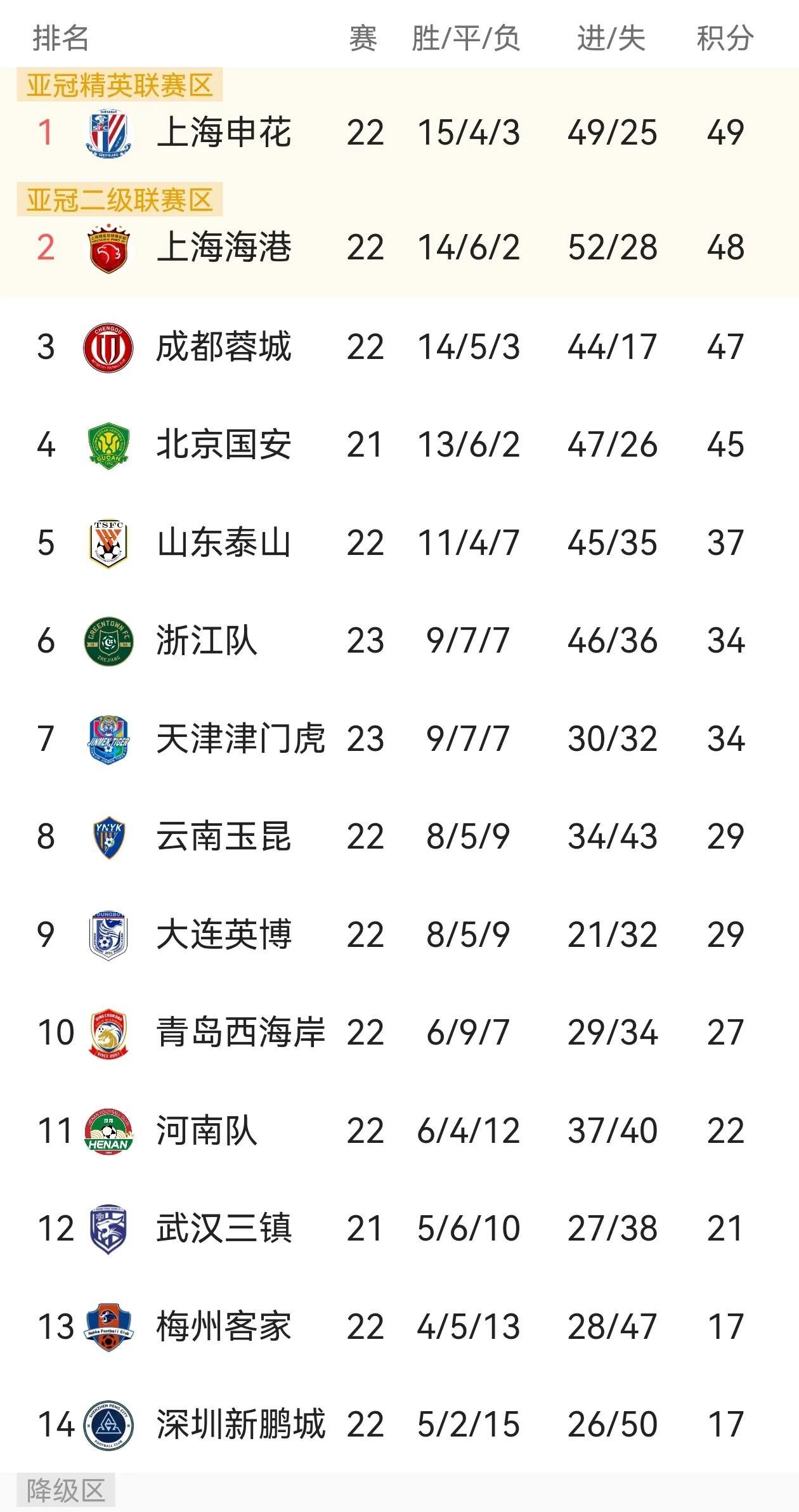 中超22轮已战7场，积分榜彻底乱了！5大想不到，2大看不懂了
1，想不到，上海申