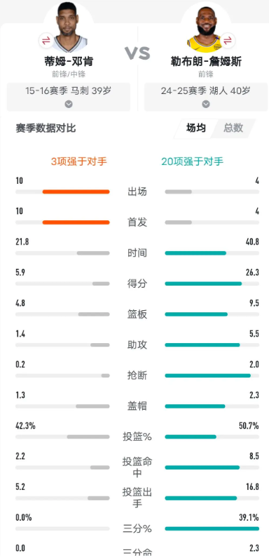 邓肯的实力是不是被高估了，同样的年龄季后赛表现远远低于詹姆斯，而且从来没人说过，