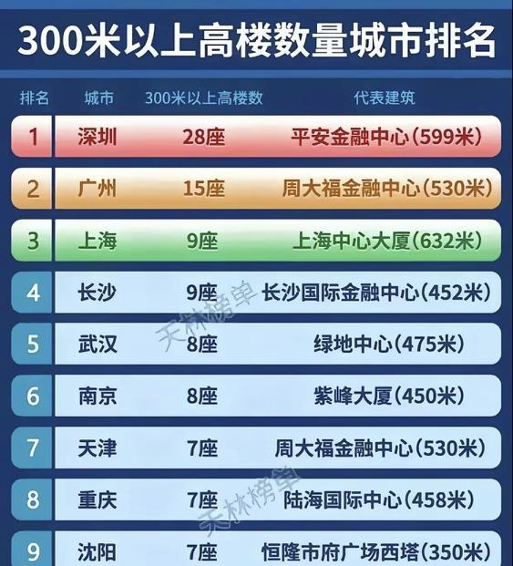 这是各城市三百米以上摩天大楼数量一览表，深圳以28座稳居第一，广州以15座位列第