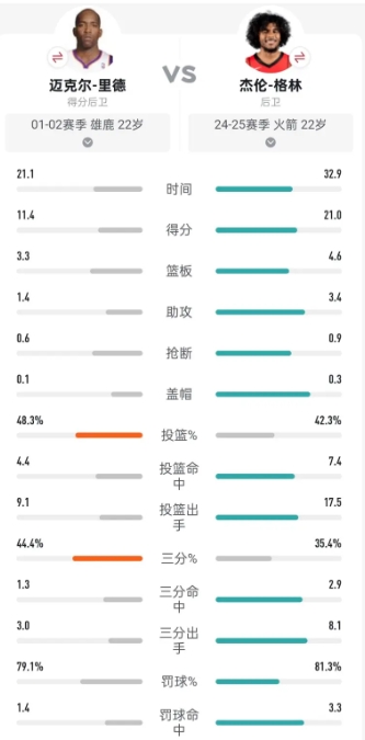 杰伦格林有没有迈克尔里德厉害