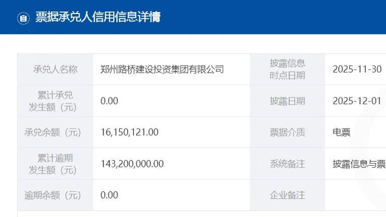 郑州路桥集团：应收账款激增至10亿，经营现金流“失血”，一年8次成被执行人，法人被限制高消费