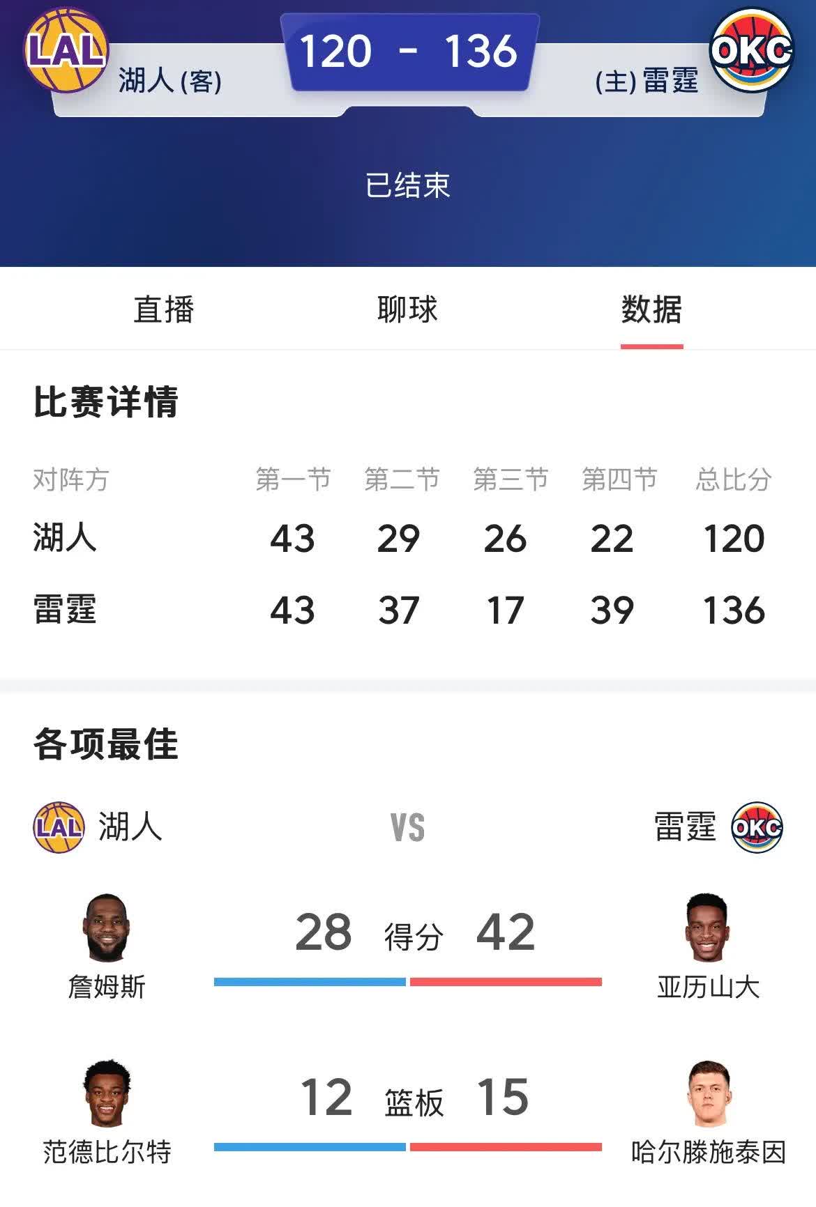 今天湖人输给雷霆，也意味着今年的MVP已经确定给亚历山大了，因为今天一旦雷霆再次