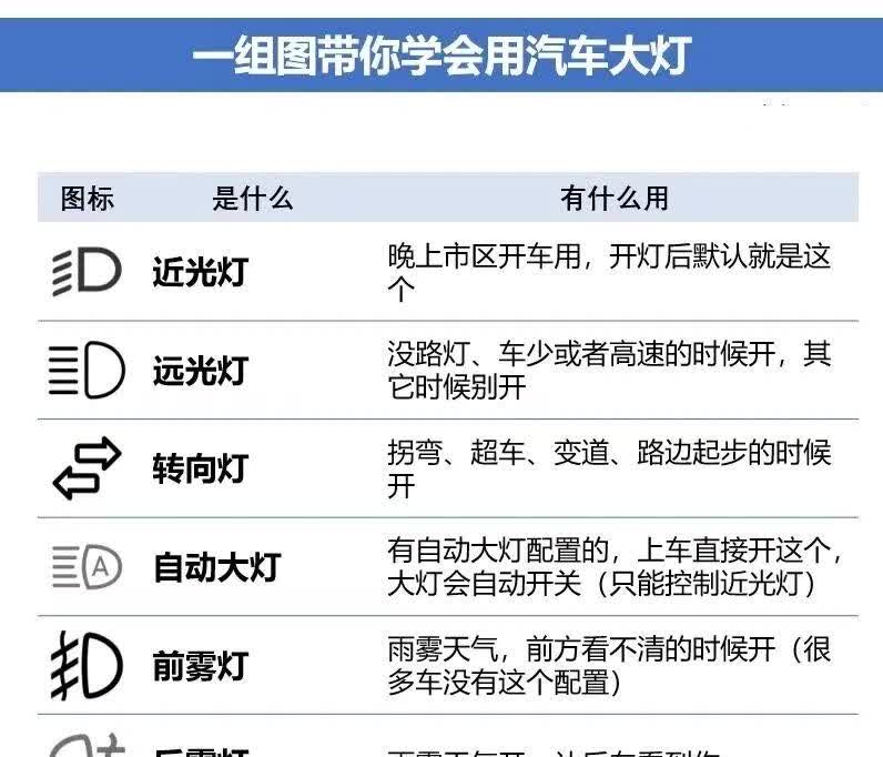 大灯按键 功能这么多，你会多少？
大灯功能这么多，一组图教会你怎么用
车上有
