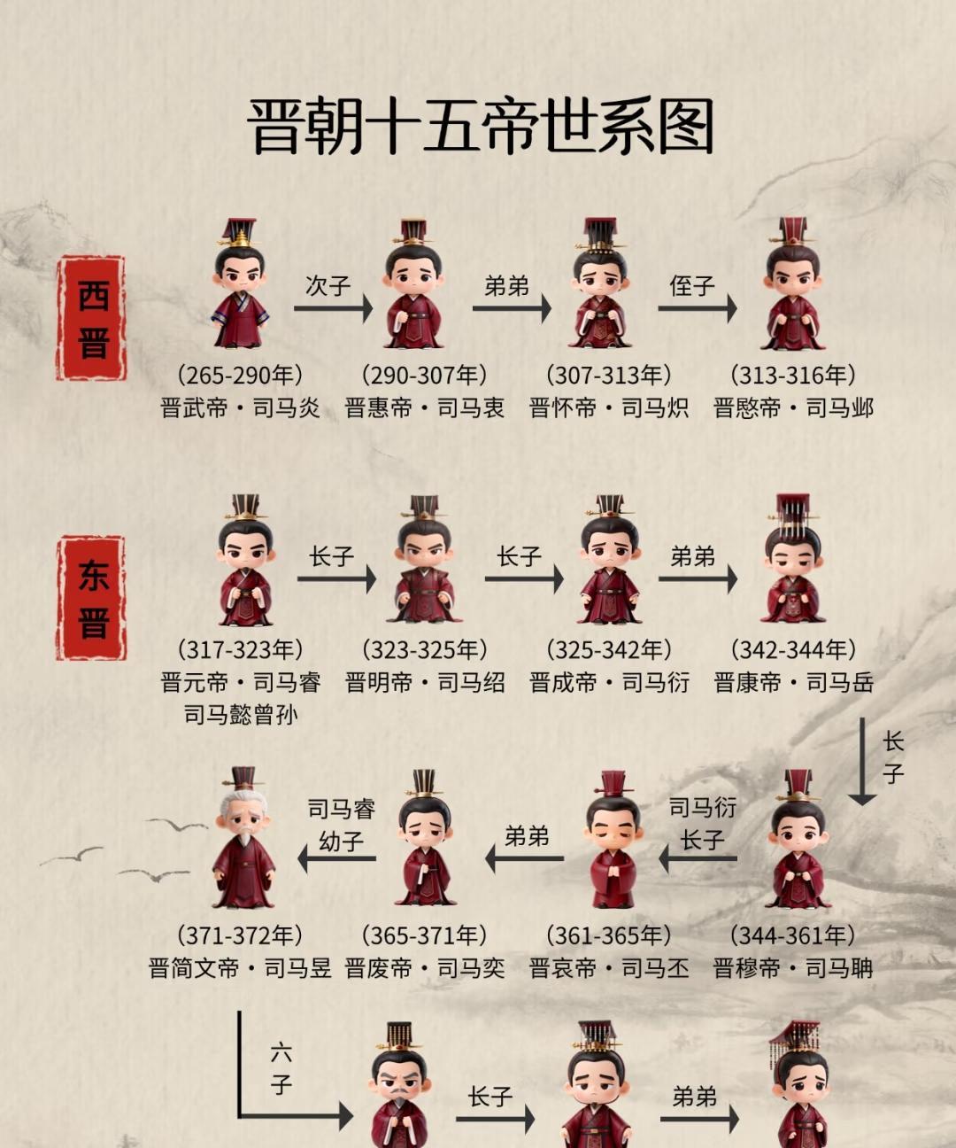 晋朝十五帝