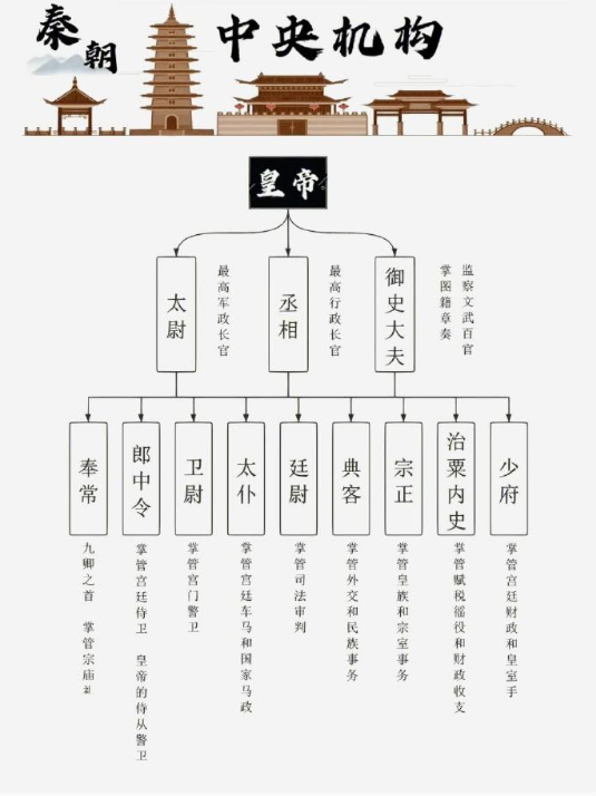 从秦朝到清朝，各朝代朝廷官制示意图。 ​​​
