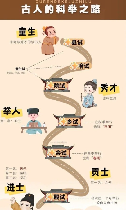 古人的科举之路 ​​​。。。
