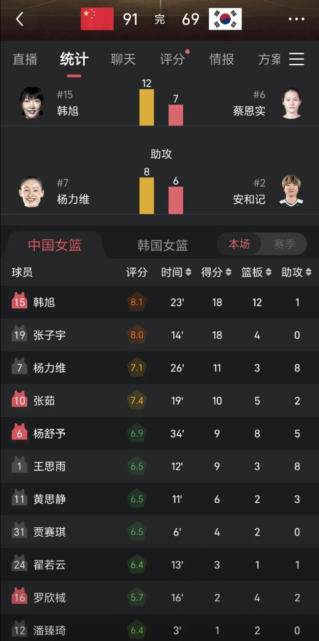 中国女篮22分大胜韩国女篮，基本锁定女篮亚洲杯A组小组第一，双塔张子宇与韩旭都拿