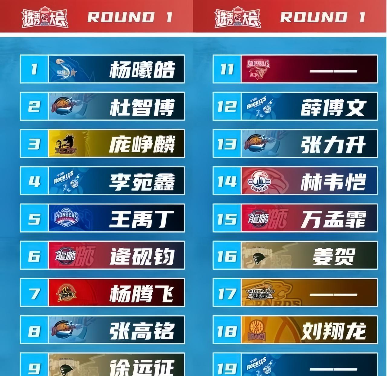 CBA选秀大会落下帷幕，最终共有21位球员被选中，杨曦皓当选状元被福建男篮选中！