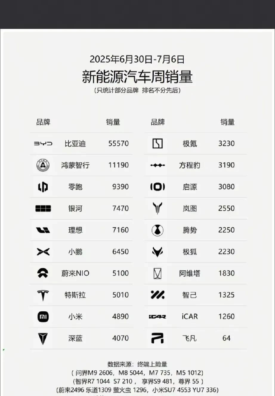 鸿蒙智行均价那么高，销量还可以仅此比亚迪，而且问界的车型，价格越高，销量越多，现